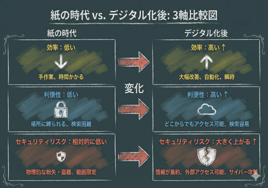 紙の時代vsデジタル化後